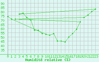 Courbe de l'humidit relative pour Selb/Oberfranken-Lau