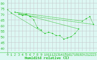 Courbe de l'humidit relative pour Palma De Mallorca