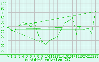 Courbe de l'humidit relative pour Navacerrada