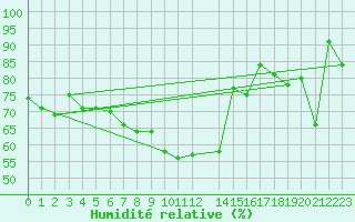 Courbe de l'humidit relative pour Munte (Be)