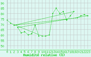 Courbe de l'humidit relative pour Myken