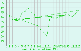 Courbe de l'humidit relative pour Gjilan (Kosovo)