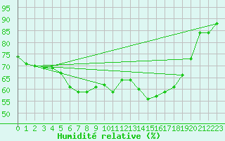 Courbe de l'humidit relative pour Storforshei