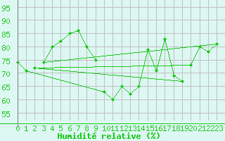 Courbe de l'humidit relative pour Coria