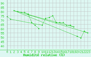 Courbe de l'humidit relative pour Castelln de la Plana, Almazora