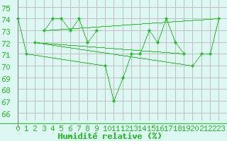 Courbe de l'humidit relative pour Mumbles