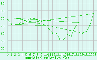 Courbe de l'humidit relative pour Dunkerque (59)