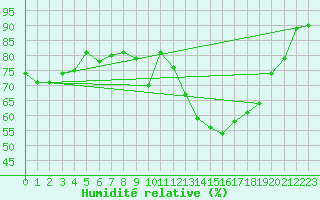 Courbe de l'humidit relative pour Corsept (44)