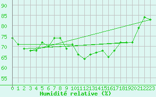 Courbe de l'humidit relative pour Six-Fours (83)