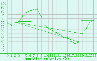 Courbe de l'humidit relative pour Dole-Tavaux (39)
