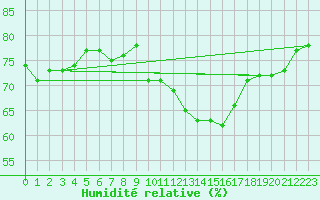 Courbe de l'humidit relative pour Sallanches (74)