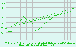 Courbe de l'humidit relative pour Inari Rajajooseppi