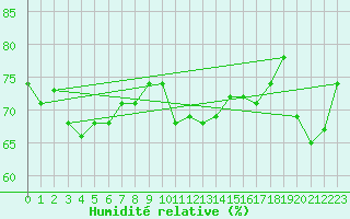 Courbe de l'humidit relative pour Agde (34)