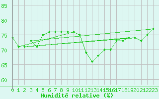 Courbe de l'humidit relative pour Biache-Saint-Vaast (62)