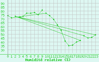 Courbe de l'humidit relative pour Brive-Souillac (19)