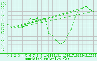 Courbe de l'humidit relative pour Formigures (66)