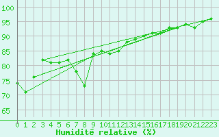 Courbe de l'humidit relative pour Col Des Mosses