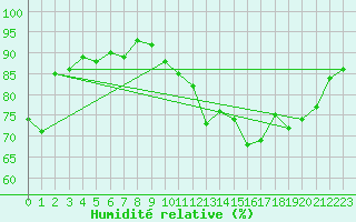 Courbe de l'humidit relative pour Orly (91)