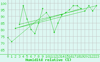 Courbe de l'humidit relative pour Hohenpeissenberg