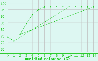Courbe de l'humidit relative pour Yoho Park