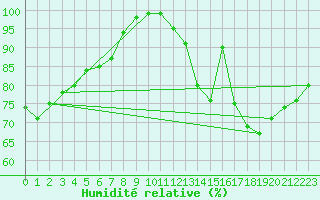 Courbe de l'humidit relative pour Villacoublay (78)