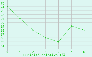 Courbe de l'humidit relative pour Nord Aws