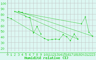Courbe de l'humidit relative pour Brianon (05)