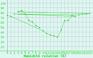 Courbe de l'humidit relative pour Freystadt-Oberndorf
