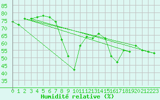 Courbe de l'humidit relative pour Mlaga, Puerto