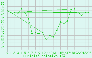 Courbe de l'humidit relative pour Mersa Matruh