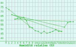 Courbe de l'humidit relative pour Kittila Laukukero