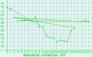 Courbe de l'humidit relative pour Aberdaron