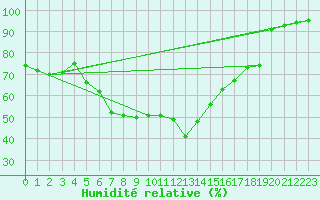 Courbe de l'humidit relative pour Luka