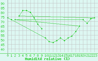 Courbe de l'humidit relative pour Pommelsbrunn-Mittelb
