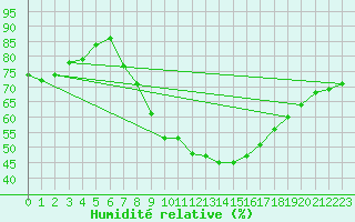 Courbe de l'humidit relative pour Ble - Binningen (Sw)