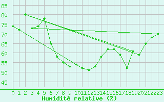 Courbe de l'humidit relative pour Marnitz