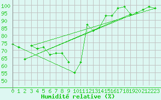 Courbe de l'humidit relative pour Napf (Sw)