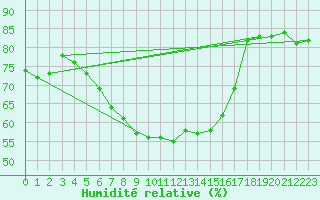 Courbe de l'humidit relative pour Ilomantsi Ptsnvaara