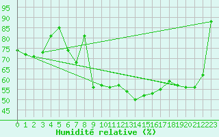 Courbe de l'humidit relative pour Rochegude (26)
