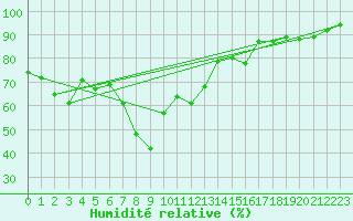 Courbe de l'humidit relative pour Raciborz