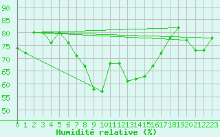 Courbe de l'humidit relative pour Cap Mele (It)