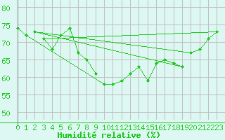 Courbe de l'humidit relative pour Milford Haven