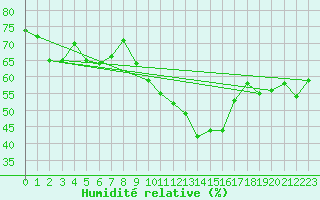 Courbe de l'humidit relative pour Trawscoed