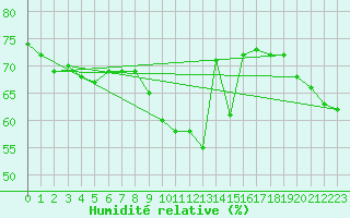 Courbe de l'humidit relative pour Bad Ragaz