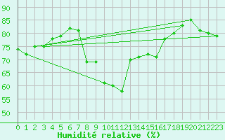 Courbe de l'humidit relative pour Lerwick