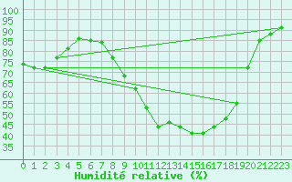 Courbe de l'humidit relative pour Munte (Be)