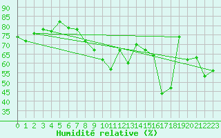 Courbe de l'humidit relative pour Cimetta