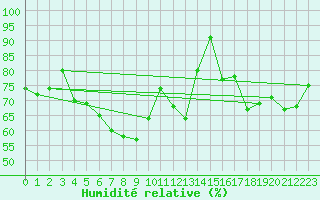 Courbe de l'humidit relative pour Nyon-Changins (Sw)