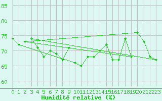 Courbe de l'humidit relative pour Thyboroen
