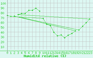 Courbe de l'humidit relative pour Ancey (21)
